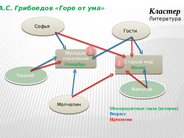 А.С. Грибоедов «Горе от ума» Кластер Литература  Софья Гости 1 Молодое поколение Петербург Старый мир Москва 2 Чацкий Фамусов Молчалин Межпредметные связи (история) Возраст Идеология 