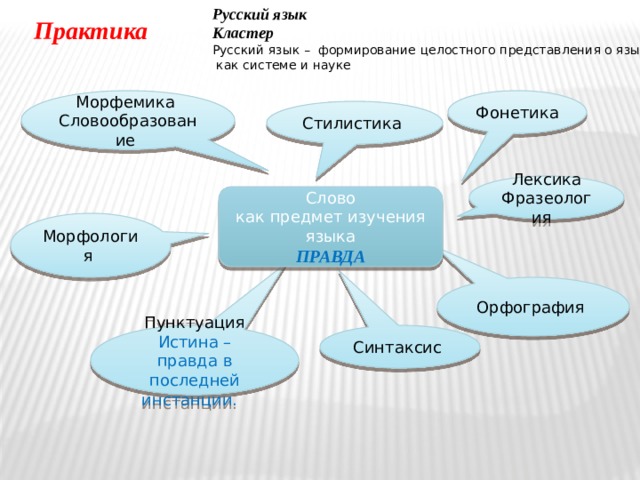 Русский язык Кластер Русский язык – формирование целостного представления о языке  как системе и науке Практика Морфемика Фонетика Словообразование Стилистика Лексика Фразеология Слово как предмет изучения языка ПРАВДА Морфология Орфография Синтаксис Пунктуация Истина – правда в последней инстанции. 