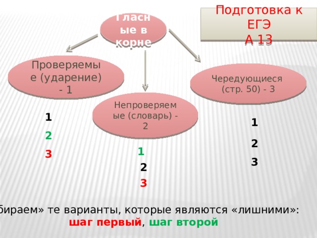 Подготовка к ЕГЭ А 13 Гласные в корне Проверяемые (ударение) - 1 Чередующиеся (стр. 50) - 3 Непроверяемые (словарь) - 2 1 1 2 2 1 3 3 2 3 «Убираем» те варианты, которые являются «лишними»: шаг первый , шаг второй 