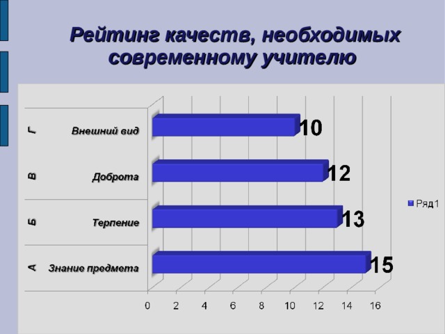 Рейтинг качеств, необходимых современному учителю 