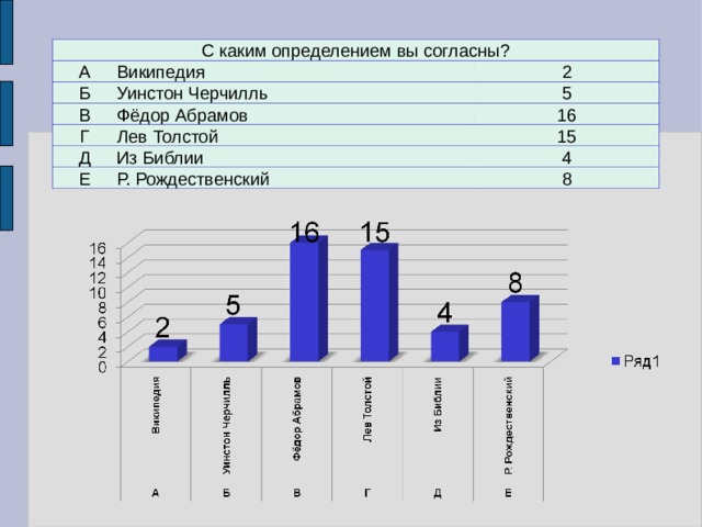 С каким определением вы согласны? А Википедия Б 2 В Уинстон Черчилль Г Фёдор Абрамов 5 16 Лев Толстой Д 15 Из Библии Е 4 Р. Рождественский 8 