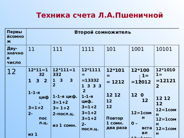 Техника счета Л.А.Пшеничной Первыйсомнож Второй сомножитель Дву-значное число 11 12 111 12*11=132 1 3 2  1-1-я циф. 3=1+2 2-посл.ц.  из 1 сомн. 1111 12*111=1332 1 3 3 2  1-1-я циф. 3=1+2 3= 1+2 2-посл.ц.  из 1 сомн. 101 12*1111= =13332 1 3 3 3 2 1-1-я циф. 3=1+2 3=1+2 3=1+2 2-посл.ц.  из 1 сомн. 1001 12*101= = 1212  12 12 12 12  Повтор 1 сомн. два раза 10101 12*1001= =12012  12 0 12  12=1сомн 0 – вставл 12=1сомн. 12*10101= =121212  12 12 12 12=1сомн 12=1сомн 12=1сомн  Повтор 1 сомн. три раза   