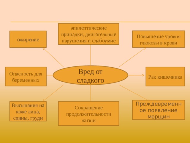 эпилептические припадки, двигательные нарушения и слабоумие Повышение уровня глюкозы в крови ожирение Вред от сладкого Опасность для беременных Рак кишечника Преждевременное появление морщин Сокращение продолжительности жизни Высыпания на коже лица, спины, груди 