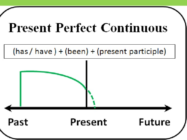 Present perfect continuous when. Настоящее совершенное продолженное время в английском языке. Present past perfect Continuous употребление. Present perfect временная линия. Present perfect Continuous.