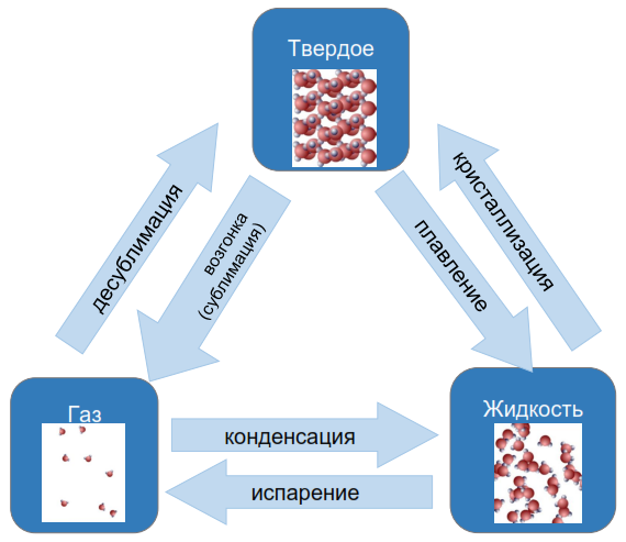 Фазовые переходы агрегатных состояний