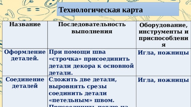 Технологическая карта Название Последовательность выполнения Оформление деталей. Оборудование, инструменты и приспособления При помощи шва «строчка» присоединить детали декора к основной детали. Соединение деталей Игла, ножницы Сложить две детали, выровнять срезы соединить детали «петельным» швом. Присоединить петлю из тесьмы. Игла, ножницы  