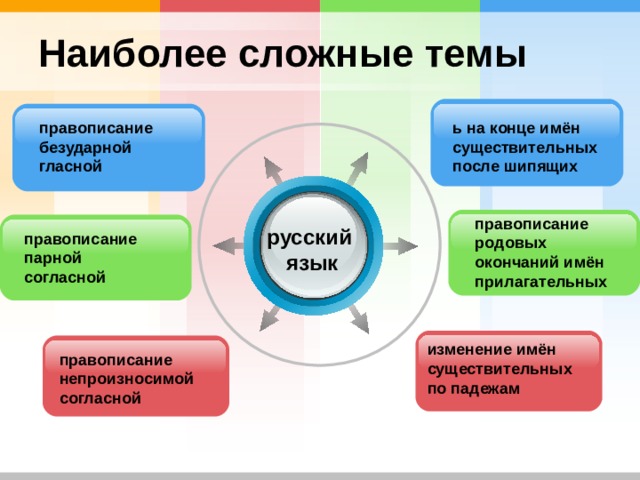 Наиболее сложные темы ь на конце имён существительных после шипящих правописание безударной гласной правописание родовых окончаний имён прилагательных русский язык правописание парной согласной изменение имён существительных по падежам правописание непроизносимой согласной 