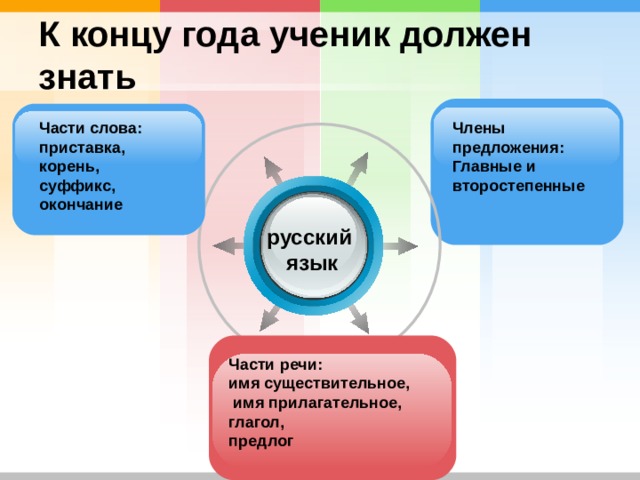 К концу года ученик должен знать Члены предложения: Главные и второстепенные Части слова: приставка, корень, суффикс, окончание русский язык   Части речи: имя существительное,  имя прилагательное, глагол, предлог  