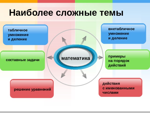 Наиболее сложные темы внетабличное умножение и деление  табличное умножение и деление примеры на порядок действий математика составные задачи действия с именованными числами решение уравнений 