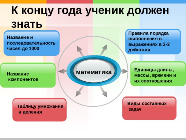 К концу года ученик должен знать Правила порядка выполнения в выражениях в 2-3 действия Название и последовательность чисел до 1000  Название  компонентов Единицы длины, массы, времени и их соотношения математика Виды составных  задач Таблицу умножения  и деления 