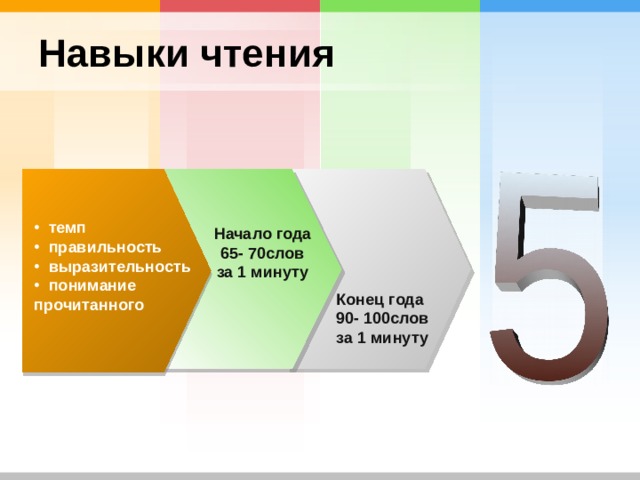 Навыки чтения  темп  правильность  выразительность  понимание прочитанного Начало года 65- 70слов за 1 минуту Конец года 90- 100слов за 1 минуту 