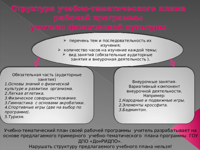 перечень тем и последовательность их изучения; количество часов на изучение каждой темы; вид занятий (обязательные аудиторные занятия и внеурочная деятельность ). Обязательная часть (аудиторные занятия) 1.Основы знаний о физической культуре и развитии организма. 2.Легкая атлетика. 3.Физическое совершенствование. 3.Гимнастика с основами акробатики. 4.Спортивные игры (две на выбор по программе). 5.Туризм.  Внеурочные занятия-Вариативный компонент внеурочной деятельности. Например: 1.Народные и подвижные игры. 2.Элементы кроссфита. 3.Бадминтон. Учебно-тематический план своей рабочей программы учитель разрабатывает на основе предлагаемого примерного учебно-тематического плана программы ГОУ ДПО «ДонРИДПО». Нарушать структуру предлагаемого учебного плана нельзя! 