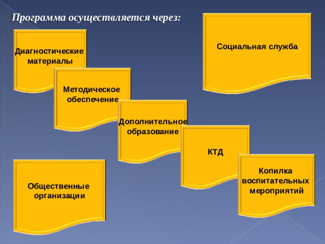 Программа осуществляется через : Социальная служба Диагностические материалы Методическое обеспечение Дополнительное образование КТД Копилка воспитательных мероприятий Общественные организации 