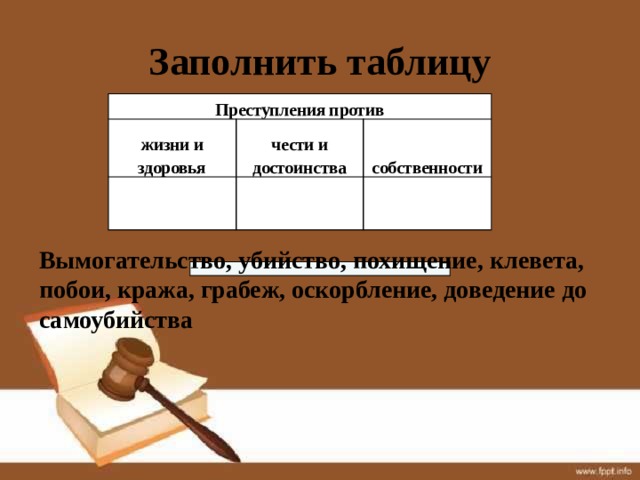 Заполнить таблицу Преступления против жизни и здоровья чести и достоинства   собственности     Вымогательство, убийство, похищение, клевета, побои, кража, грабеж, оскорбление, доведение до самоубийства   