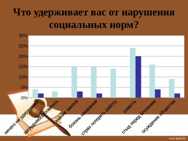 Что удерживает вас от нарушения социальных норм? 