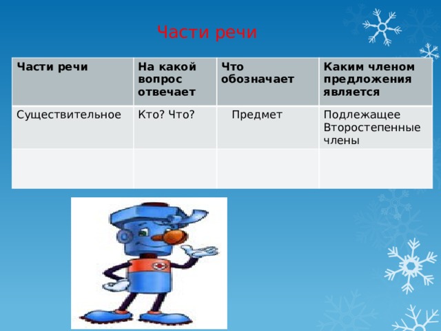  Части речи Части речи На какой вопрос отвечает Существительное Что обозначает Кто? Что? Каким членом предложения является  Предмет Подлежащее Второстепенные члены Глагол Что делает? Действие предмета Сказуемое 