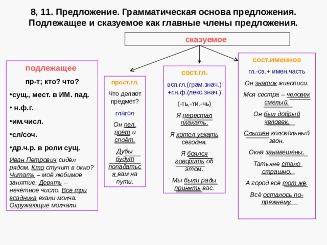 Грамматическая основа союзы