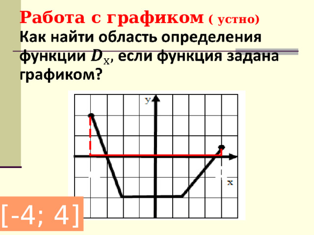 Работа с графиком ( устно) -4 4 [- 4; 4 ] 