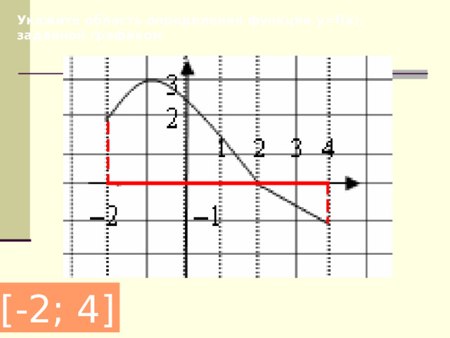 Укажите область определения функции y=f(x), заданной графиком [-2 ; 4 ] 