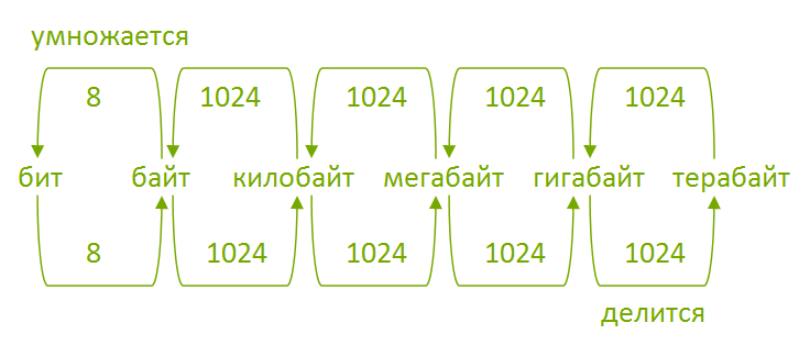 Схема перевода единиц измерения информации