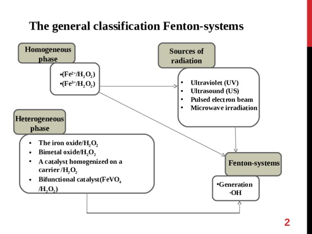 The general classification Fenton-systems Homogeneous phase Sources of radiation (Fe 2+ /H 2 O 2 ) (Fe 3+ /H 2 O 2 )   Ultraviolet (UV) Ultrasound (US) Pulsed electron beam Microwave irradiation Heterogeneous phase The iron oxide/H 2 O 2 Bimetal oxide/H 2 O 2 A catalyst homogenized on a carrier /H 2 O 2 Bifunctional catalyst(FeVO 4 /H 2 O 2 )   Fenton-systems Generation ·OH  