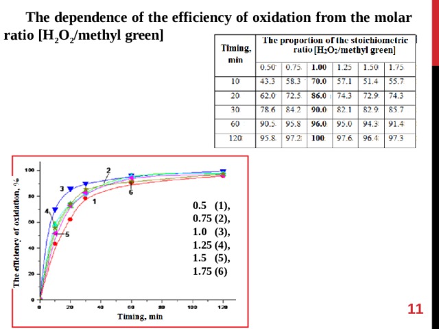 The dependence of the efficiency of oxidation from the molar ratio [H 2 O 2 /methyl green] 0.5  (1), 0.75 (2), 1.0  (3), 1.25 (4), 1.5  (5), 1.75 (6)   
