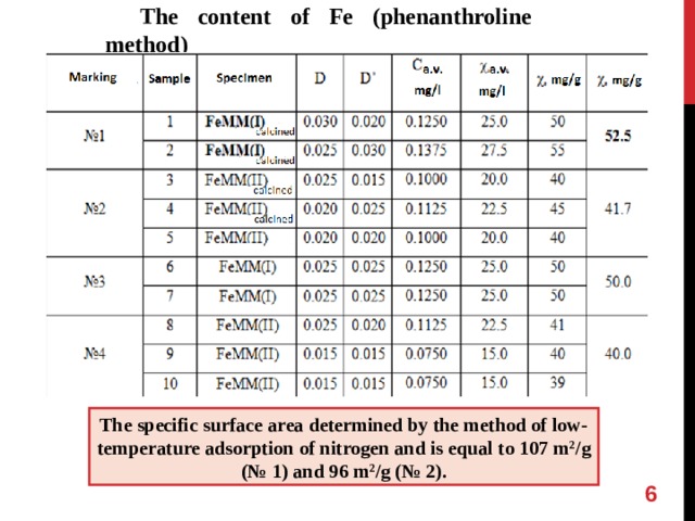 The content of Fe (phenanthroline method) The specific surface area determined by the method of low-temperature adsorption of nitrogen and is equal to 107 m 2 /g ( № 1) and 96 m 2 /g ( № 2).  