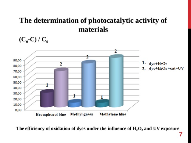 The determination of photocatalytic activity of materials ( С 0 -С ) / C 0 The efficiency of oxidation of dyes under the influence of H 2 O 2 and UV exposure  