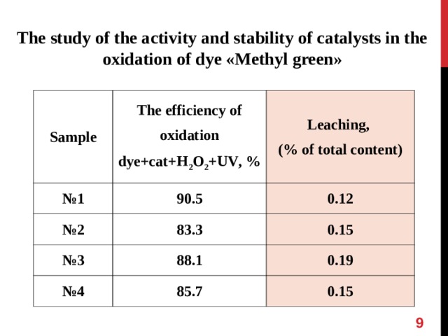 The study of the activity and stability of catalysts in the oxidation of dye « Methyl green » Sample The efficiency of oxidation dye + cat + H 2 O 2 + UV , % № 1 Leaching, (% of total content) 90.5 № 2 83.3 0.12 № 3 88.1 № 4 0.15 85.7 0.19 0.15  
