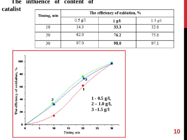 The influence of content of catalist 1 - 0.5 g / l , 2 – 1.0 g / l , 3 –1.5 g / l   