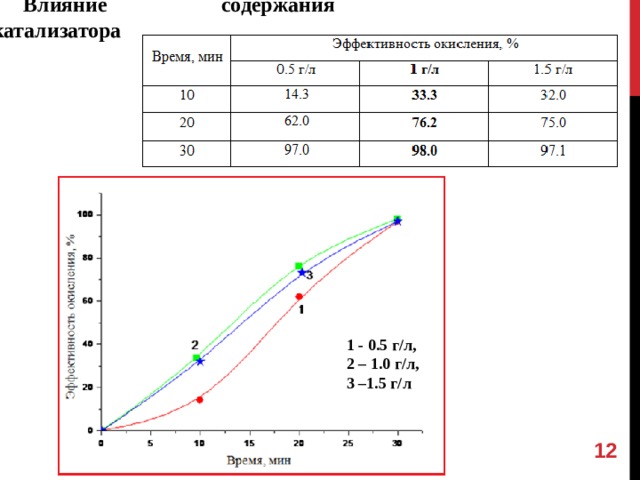 Влияние содержания катализатора  1 - 0.5 г/л, 2 – 1.0 г/л, 3 –1.5 г/л   