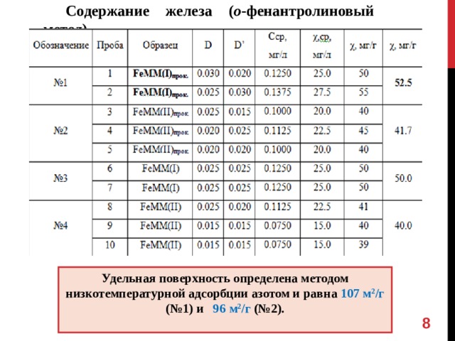 Содержание железа ( о -фенантролиновый метод) Удельная поверхность определена методом низкотемпературной адсорбции азотом и равна 107 м 2 /г (№1) и 96 м 2 /г (№2).   