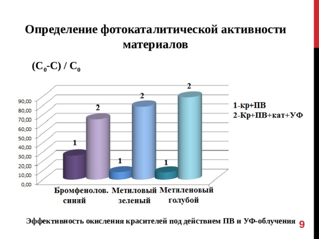 Определение фотокаталитической активности материалов ( С 0 -С ) / C 0 Эффективность окисления красителей под действием ПВ и УФ-облучения  