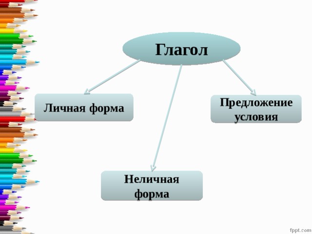 Глагол Личная форма Предложение условия Неличная форма 
