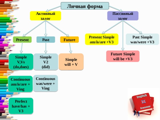 Личная форма Активный залог Пассивный залог Present Simple Past Simple was/were +V3 am/is/are +V3 Future Past Present Future Simple will be +V3 Simple Simple Simple will + V V2 V,Vs (did) (do,does) Continuous was/were + Ving Continuous am/is/are + Ving Perfect have/has + V3 