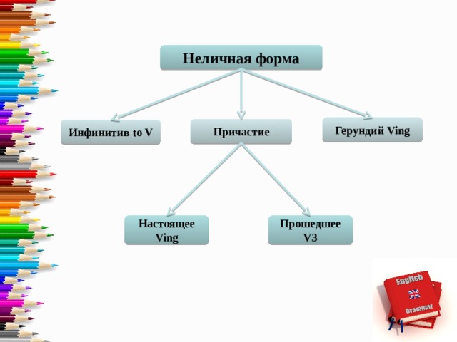 Неличная форма Герундий Ving Причастие Инфинитив to V Настоящее Ving Прошедшее V3 