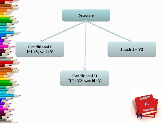 Условие Conditional I I wish I + V2 If I +V, will +V Conditional II If I +V2, would +V 