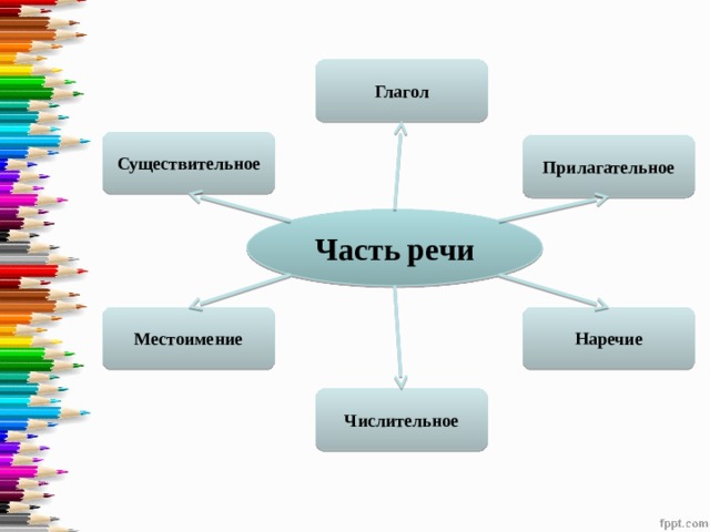 Глагол Существительное Прилагательное Часть речи Наречие Местоимение Числительное 