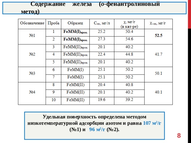Содержание железа ( о -фенантролиновый метод) Удельная поверхность определена методом низкотемпературной адсорбции азотом и равна 107 м 2 /г (№1) и 96 м 2 /г (№2).   