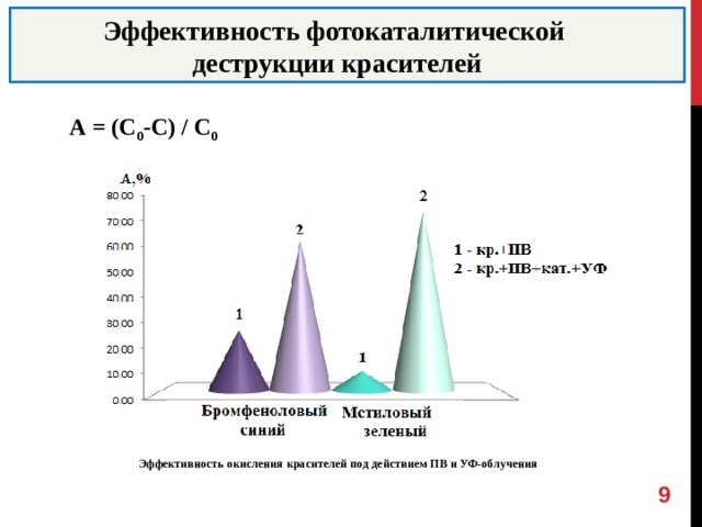 Эффективность фотокаталитической деструкции красителей А = ( С 0 -С ) / C 0 Эффективность окисления красителей под действием ПВ и УФ-облучения  