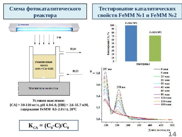 Тестирование каталитических свойств FeMM № 1 и FeMM № 2 Схема фотокаталитического реактора Условия окисления:  [ СА ] = 30-110 мг/л, рН 4.0-6.0, [ ПВ ]  = 2.6-15.7 мМ, содержание FeMM 0.5-2.0 г/л, 20 0 С К СА = (С 0 -С)/С 0  