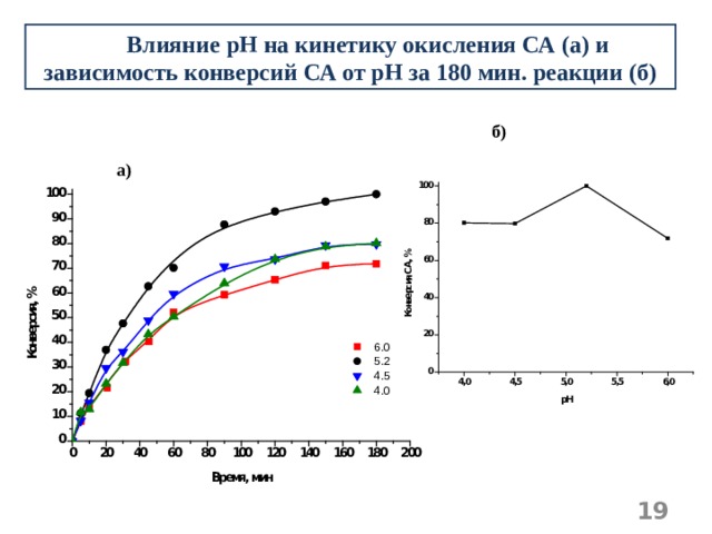 Влияние рН на кинетику окисления СА (а) и зависимость конверсий СА от рН за 180 мин. реакции (б) б) а)  