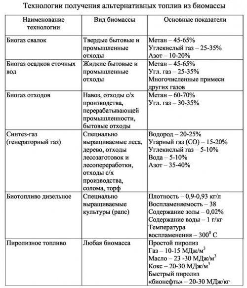 Получение альтернативного. Способы переработки биомассы. Сравнительная характеристика угарного газа и углекислого газа. Сравнение угарного и углекислого газа таблица. Виды переработки биомассы.