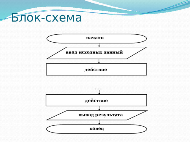 Блок схема начало конец алгоритма