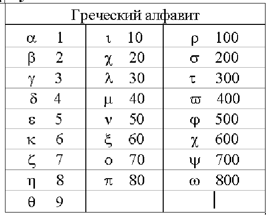 Греческие цифры. Греческий алфавит цифры. Греческая нумерация. Греческий алфавит с нумерацией букв. Алфавитная нумерация в древней Греции.