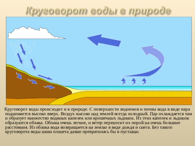 Круговорот воды происходит и в природе. С поверхности водоемов и почвы вода в виде пара поднимается высоко вверх. Воздух высоко над землей всегда холодный. Пар охлаждается там и образует множество водяных капелек или крошечных льдинок. Из этих капелек и льдинок образуются облака. Облака очень легкие, и ветер переносит их порой на очень большие расстояния. Из облака вода возвращается на землю в виде дождя и снега. Без такого круговорота воды наша планета давно превратилась бы в пустыню. 