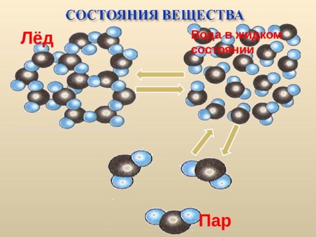  Лёд Вода в жидком состоянии Пар 