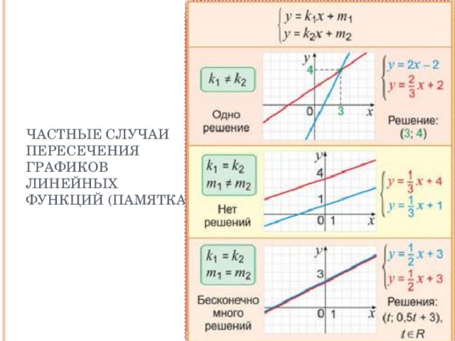 Частные случаи пересечения графиков линейных функций (памятка) 