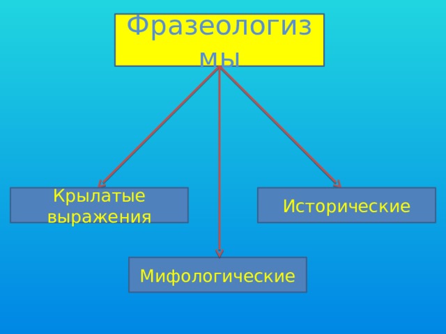 Фразеологизмы Исторические Крылатые выражения Мифологические 