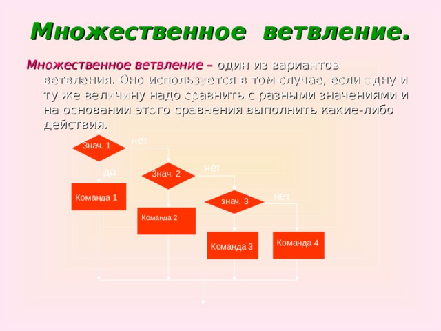 Множественное ветвление. Множественное ветвление – один из вариантов ветвления. Оно используется в том случае, если одну и ту же величину надо сравнить с разными значениями и на основании этого сравнения выполнить какие-либо действия. нет Знач. 1 нет да Знач. 2 нет Команда 1 знач. 3 Команда 2 Команда 4 Команда 3 